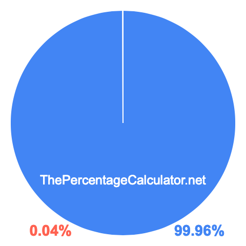 Pie chart showing 99.96 percentage