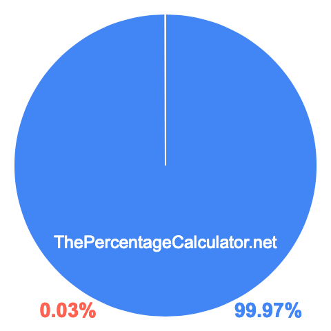 Pie chart showing 99.97 percentage